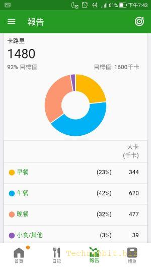 《FatSecret卡路里計算器》APP 免費下載！減肥、飲食控制、卡路里熱量計算的好幫手（Android、iOS）