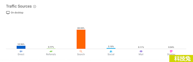 SimilarWeb網站流量分析最佳工具