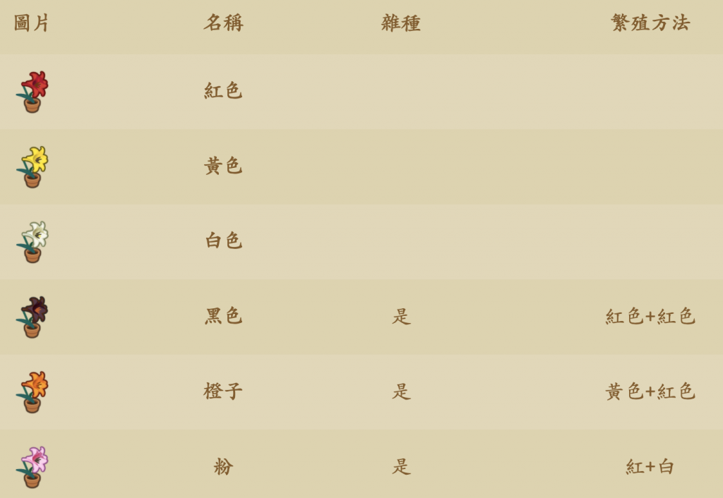 動森花 玫瑰花 百合花 紫羅蘭 波斯菊 風信子 鬱金香 動物森友會種花攻略 科技兔