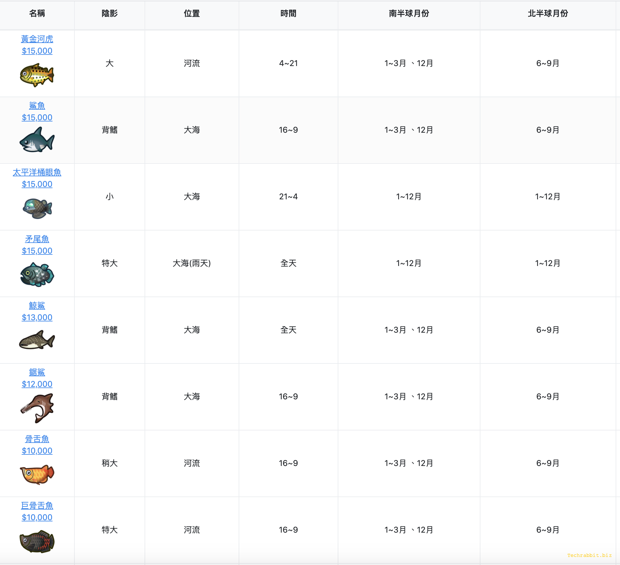 動森北半球6月份魚類圖鑑