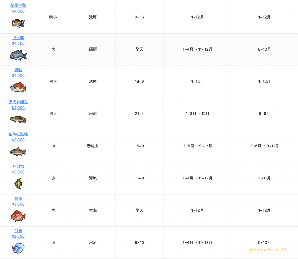 動森北半球6月份魚類圖鑑