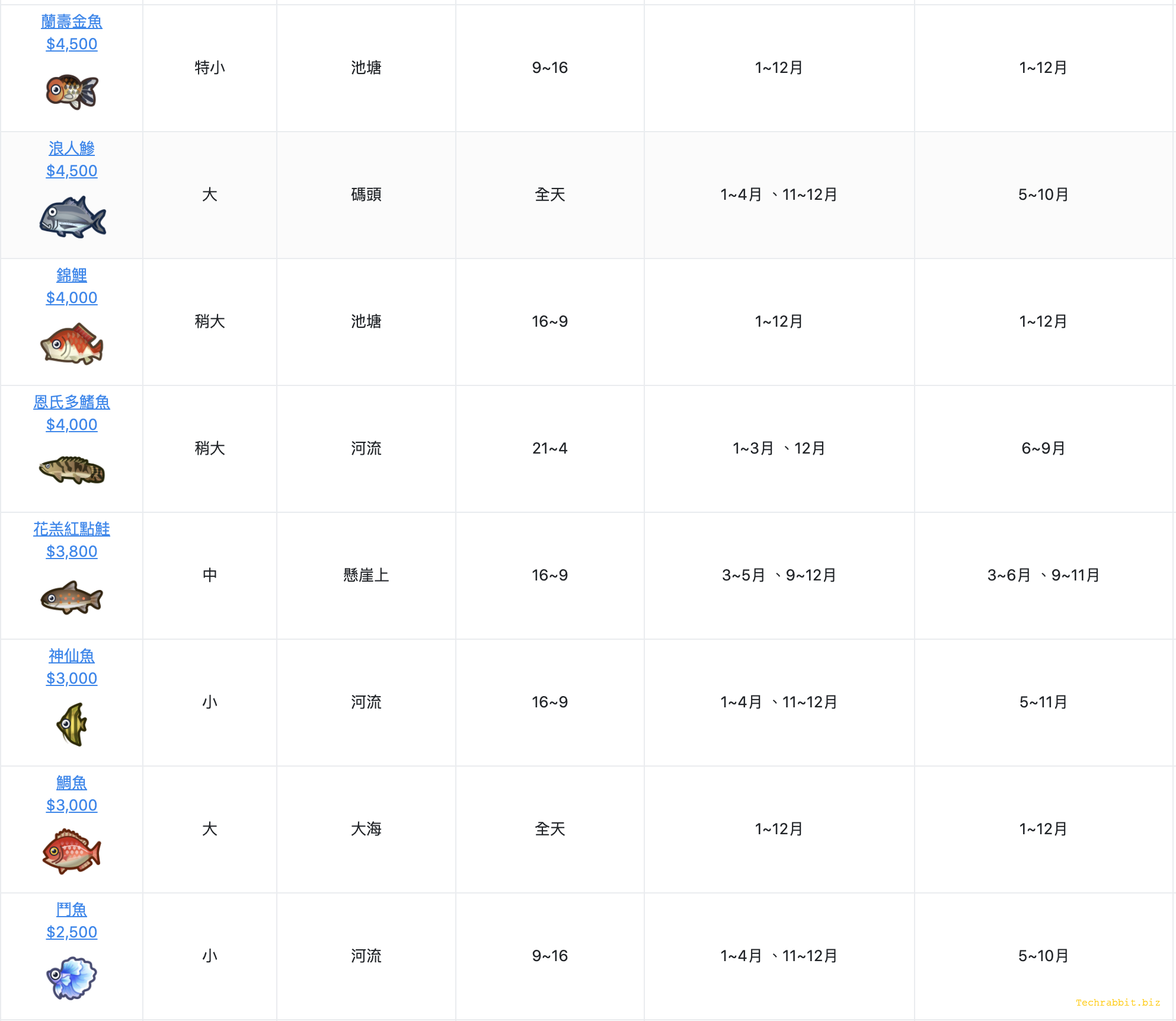 動森北半球6月份魚類圖鑑