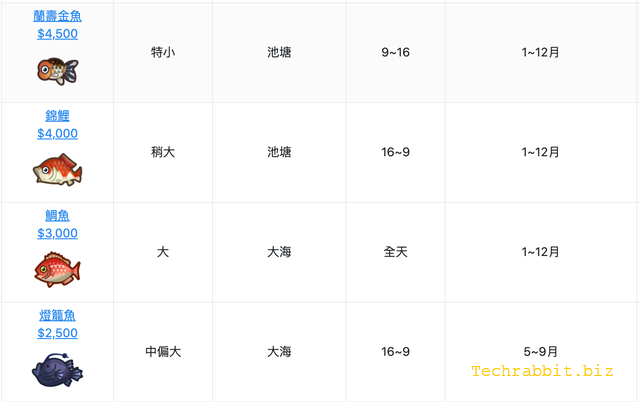 動森南半球6月份魚類圖鑑