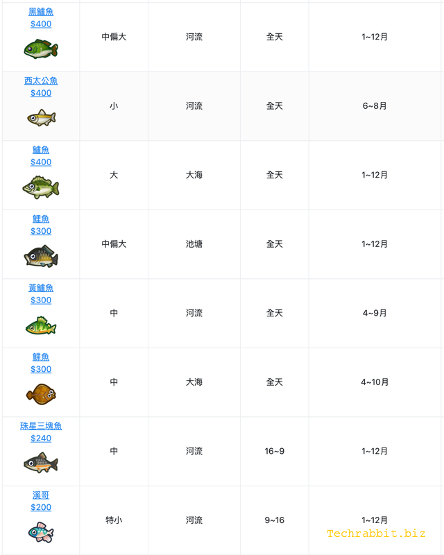 動森南半球6月份魚類圖鑑