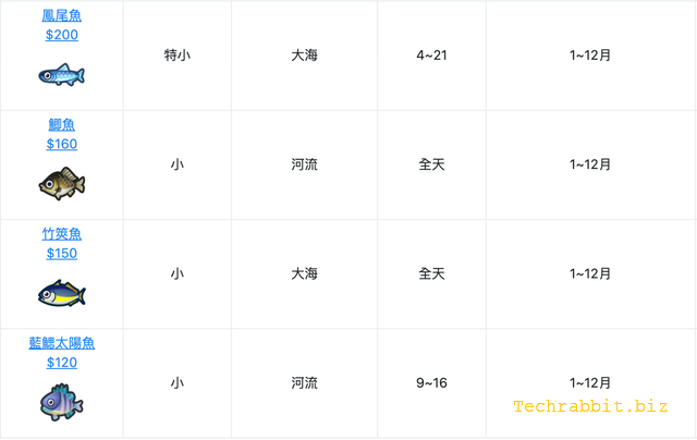 動森南半球6月份魚類圖鑑