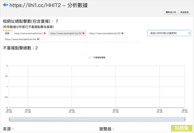 Lihi.io 短網址 / 可進行分流、AB測試