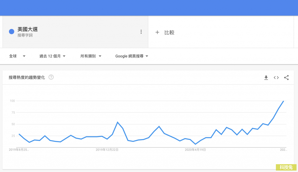 Trends Everywhere 在Google搜尋引擎加入搜尋趨勢、關鍵字熱門度