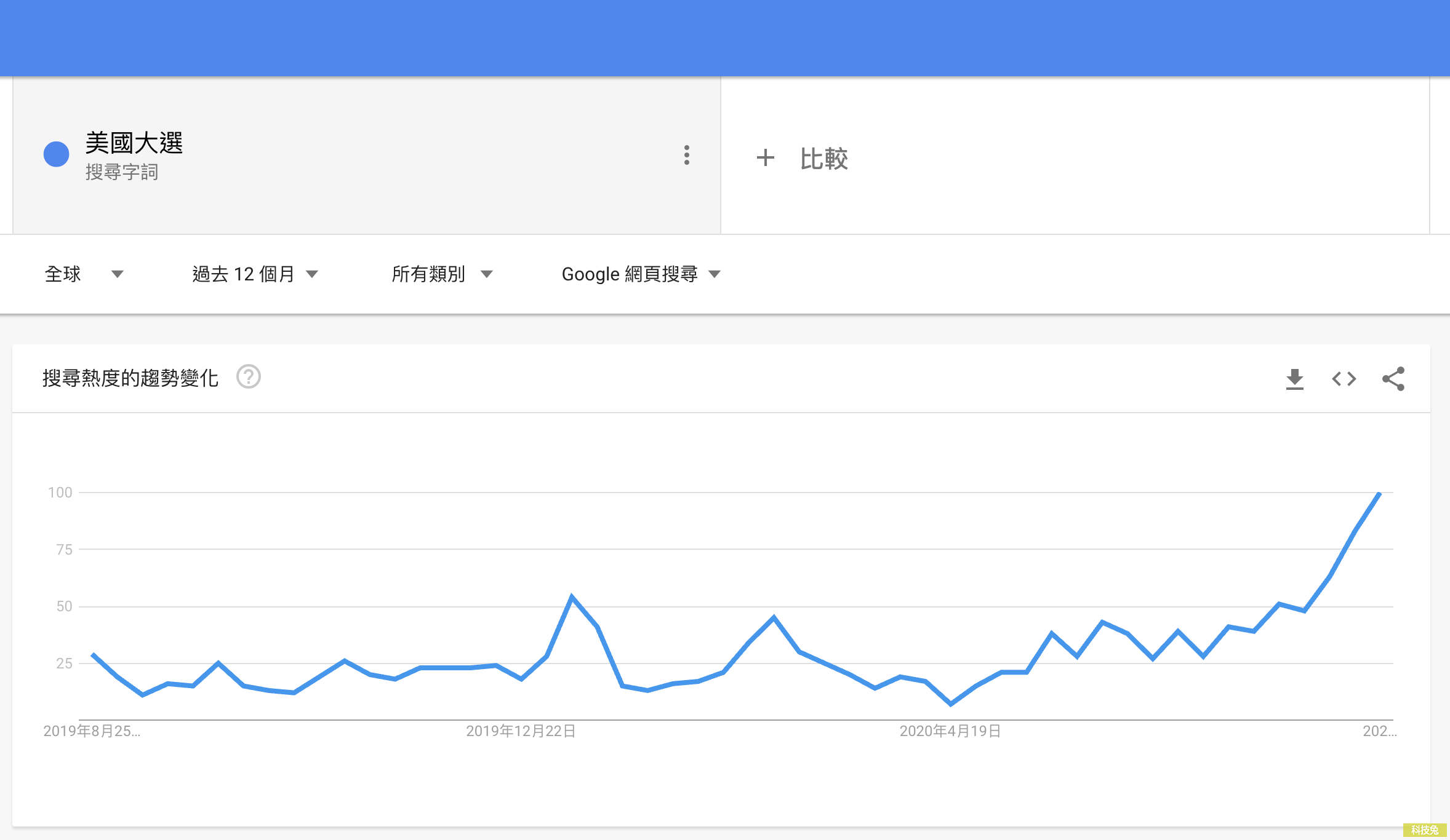 Trends Everywhere 在Google搜尋引擎加入搜尋趨勢、關鍵字熱門度