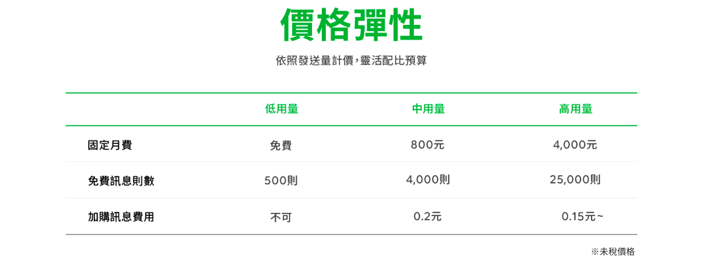 Line 官方帳號如何群發訊息？費用、每月訊息則數？完整教學！