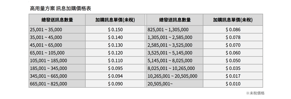 Line 官方帳號如何群發訊息？費用、每月訊息則數？完整教學！