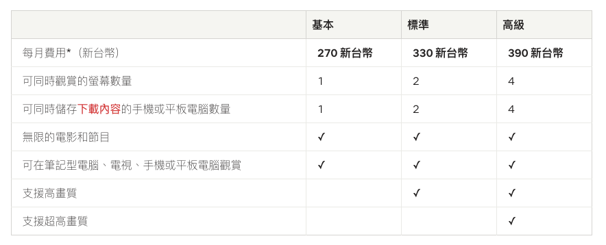 Netflix 家庭方案、Netflix 方案 有哪些？怎麼選？