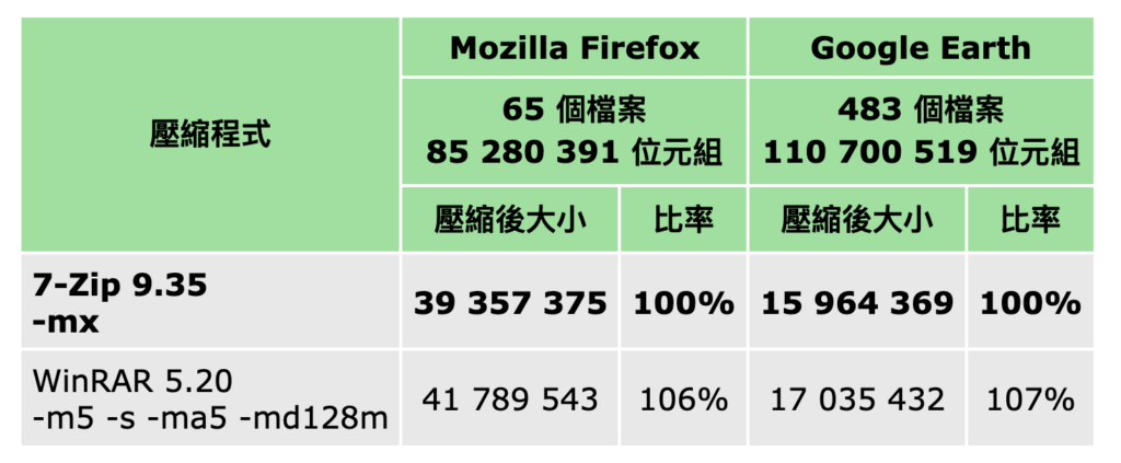 解壓縮軟體 WinRAR 跟 7-ZIP ，哪個好？