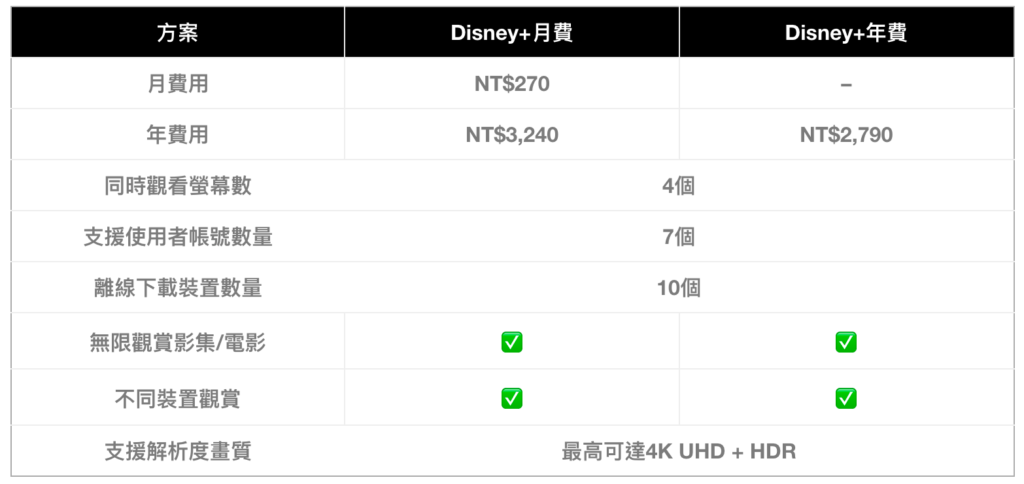 Disney+ 方案、裝置、使用者帳號數量、下載裝置數