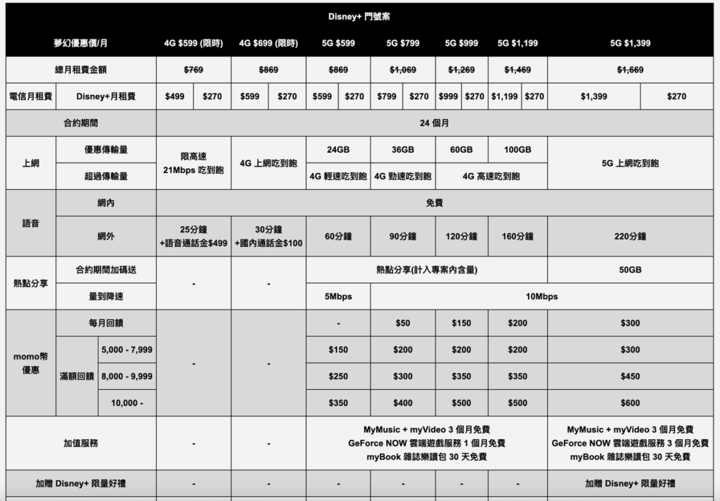 Disney+ 門號申辦專案