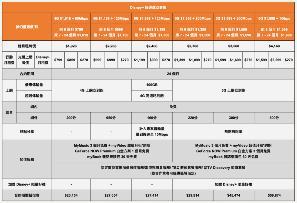 Disney+ 好速成雙專案