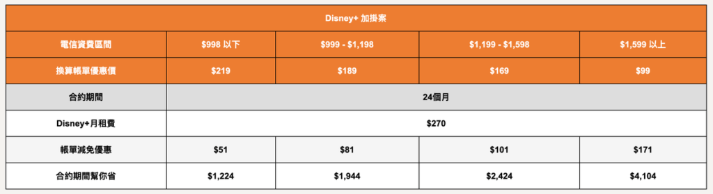 電信費加掛 Disney+ 專案