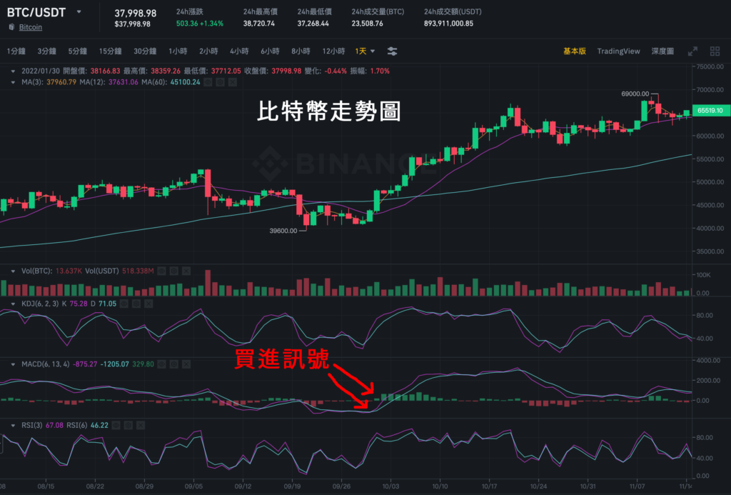 MACD 技術指標的實際範例