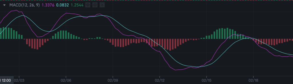 MACD 直方圖