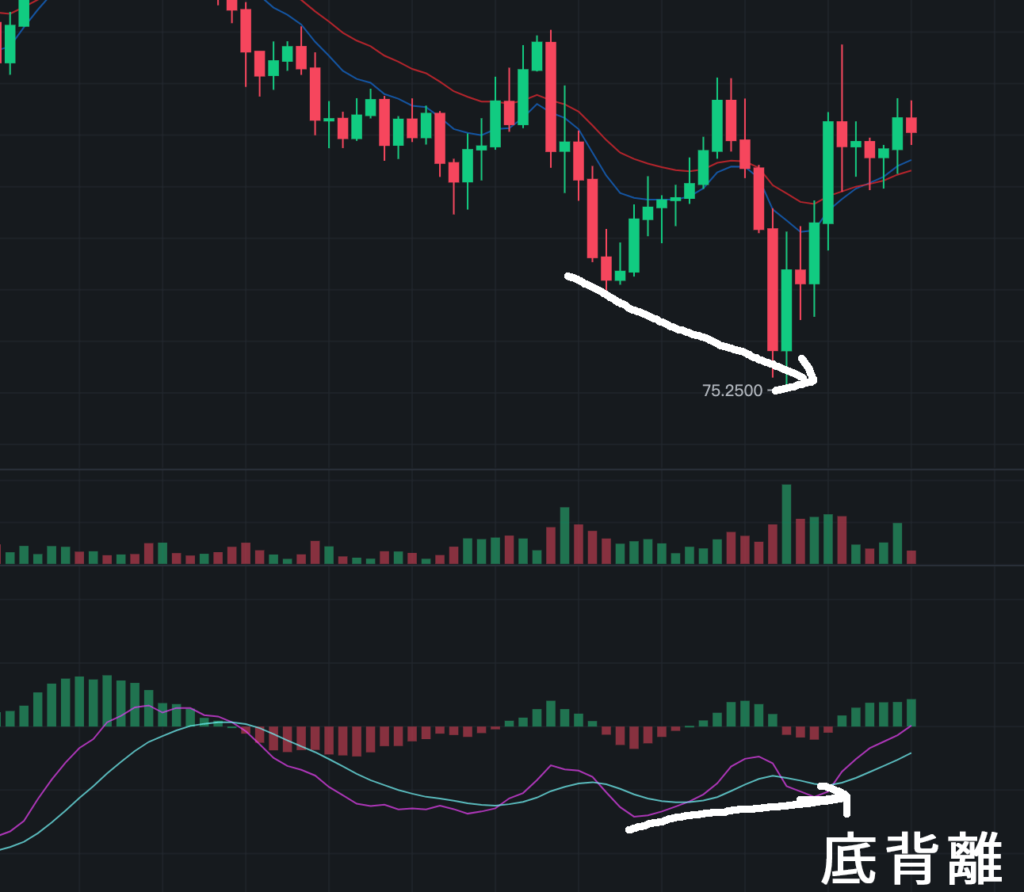 MACD 底背離