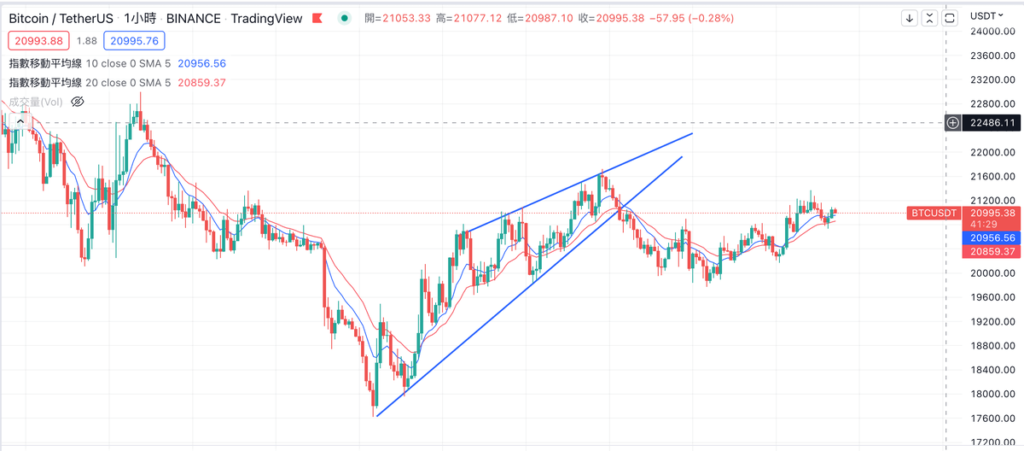 上升楔形（Rising Wedge）長怎樣？