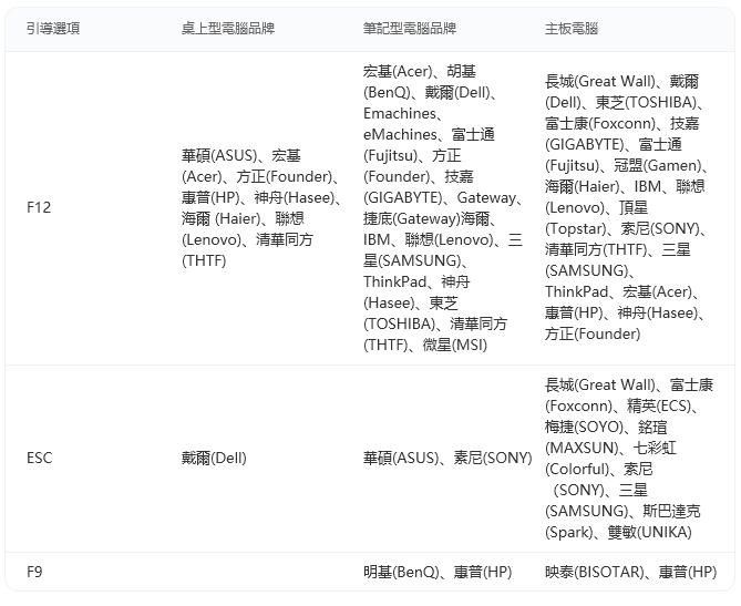 Windows 電腦開機卡住、當機、無法更新？教你用 PassFab FixUWin 快速修復！