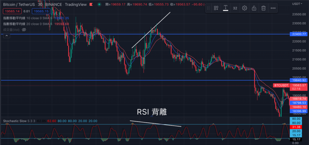 相對強弱指標 (RSI)的背離訊號