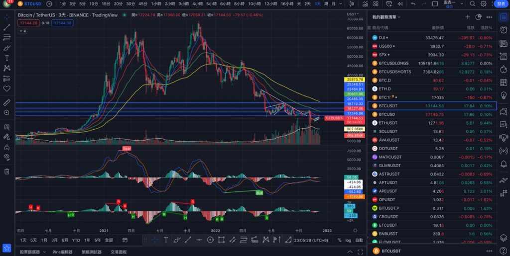 TradingView 教學：看盤介面、功能、心得評價與價格方案介紹！