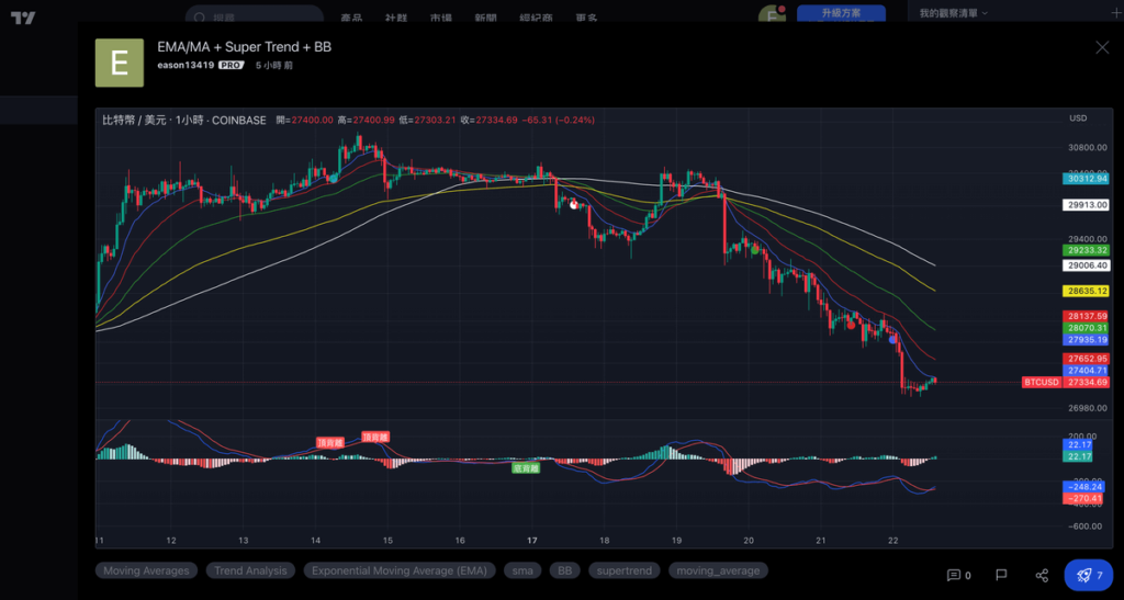 Tradingview 均線哪個好用？在 Tradingview 加入 EMA/SMA指標！