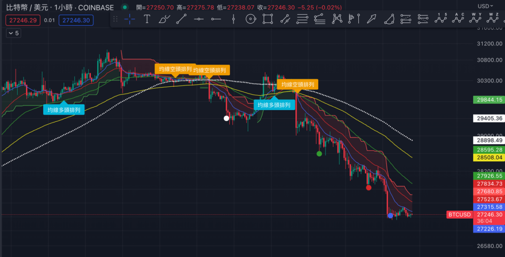 Tradingview 均線哪個好用？在 Tradingview 加入 EMA/SMA指標！