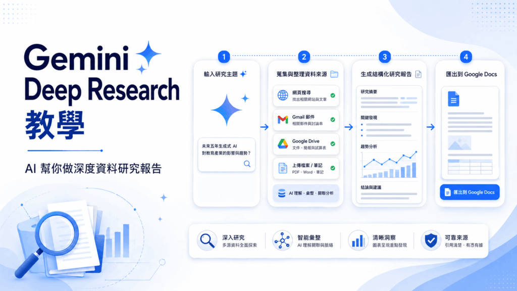 Gemini Deep Research 教學：讓Google AI 幫你做深度研究報告，還能匯出到 Google 文件
