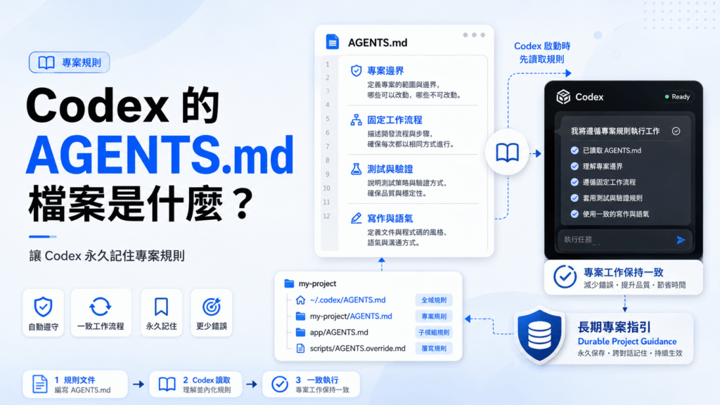 Codex 的 AGENTS.md 檔案是什麼？怎麼用？讓 Codex 永久記住專案規則