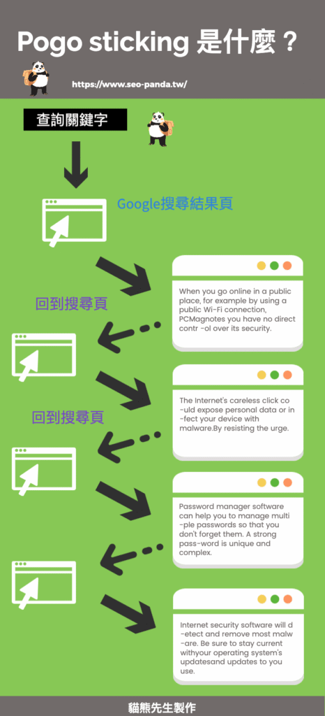 Pogo sticking 是什麼?影響 SEO 搜尋結果排名的強烈訊號!教學 Pogo sticking 是什麼?影響 SEO 搜尋結果排名的強烈訊號!教學