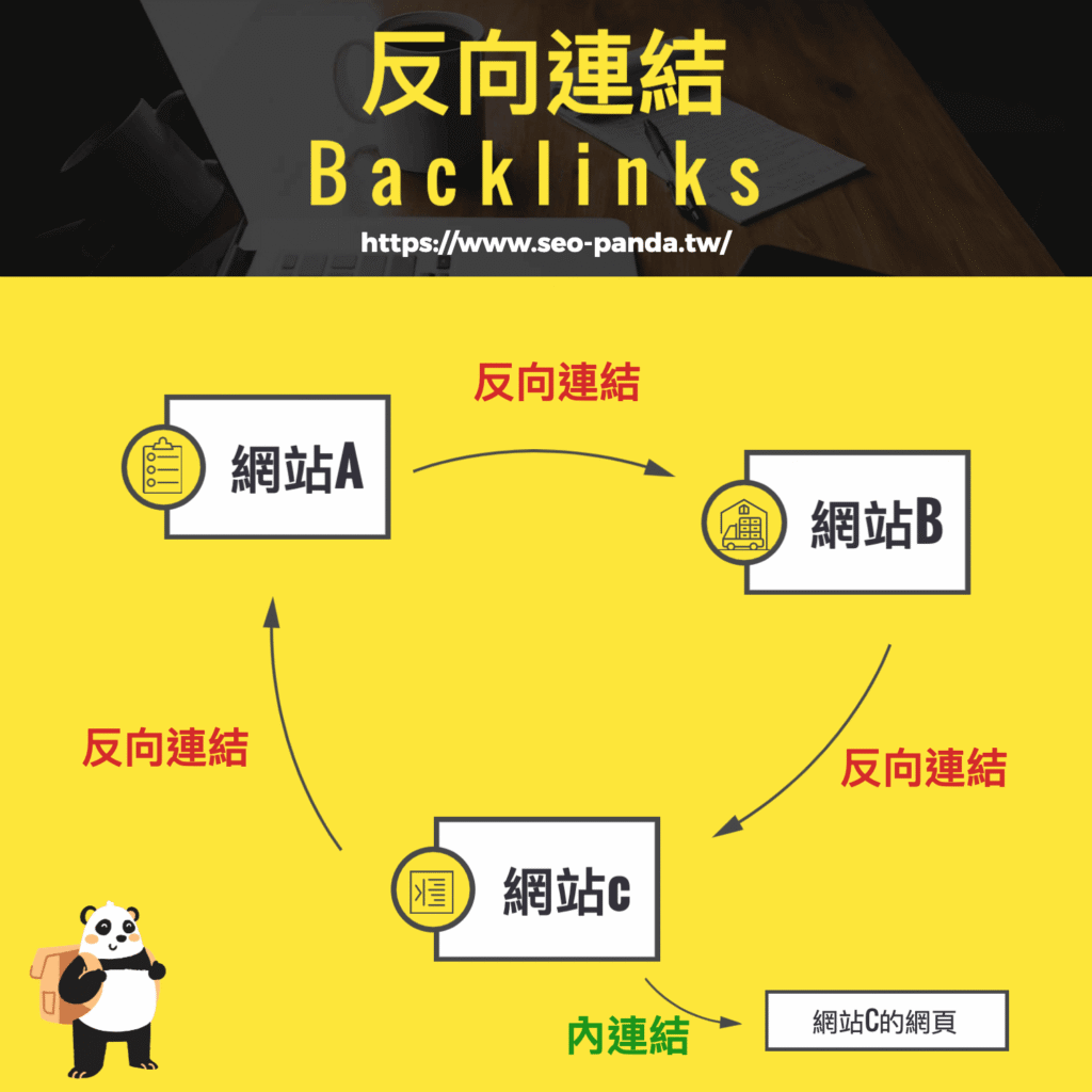 反向連結 Backlinks 是什麼?會影響 SEO 排名嗎?2024 反向連結教學指南 反向連結 Backlinks 是什麼?會影響 SEO 排名嗎?2024 反向連結教學指南
