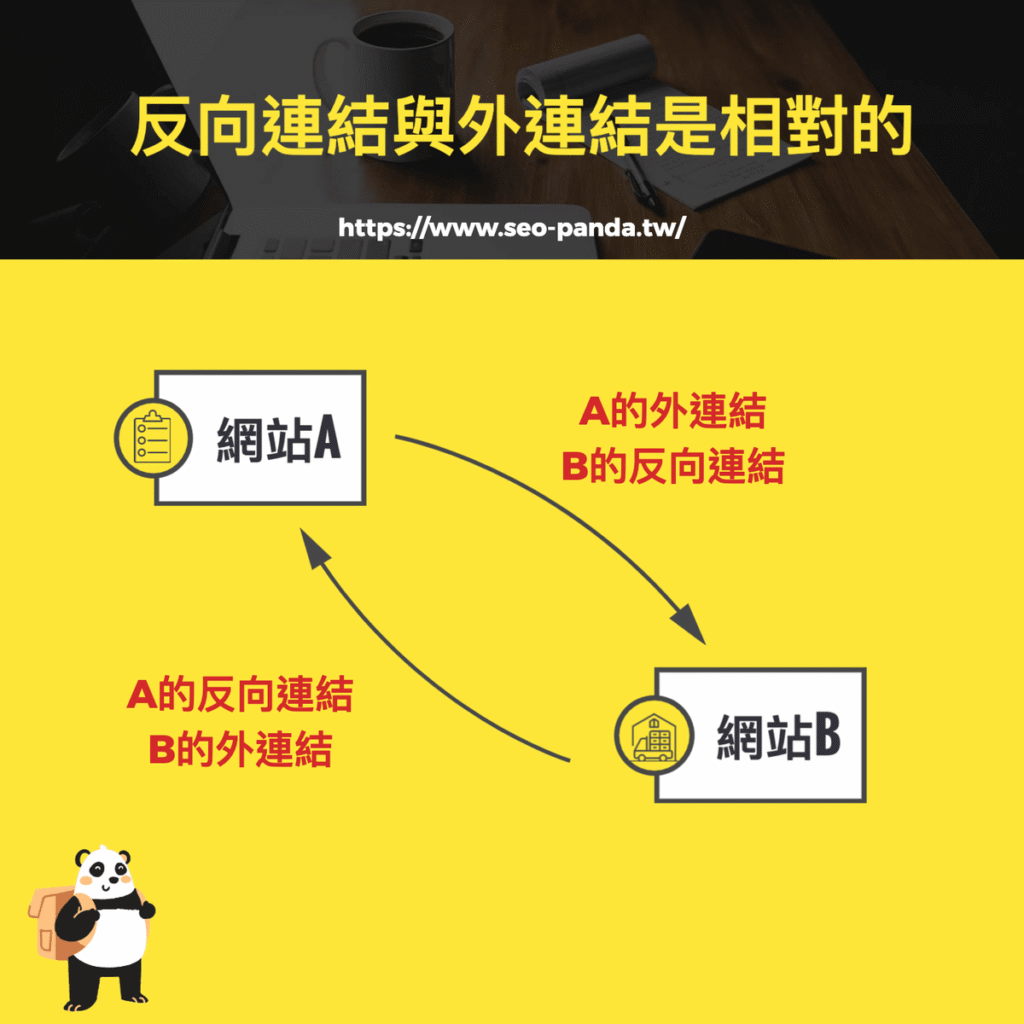 反向連結 Backlinks 是什麼?會影響 SEO 排名嗎?2024 反向連結教學指南 反向連結 Backlinks 是什麼?會影響 SEO 排名嗎?2024 反向連結教學指南