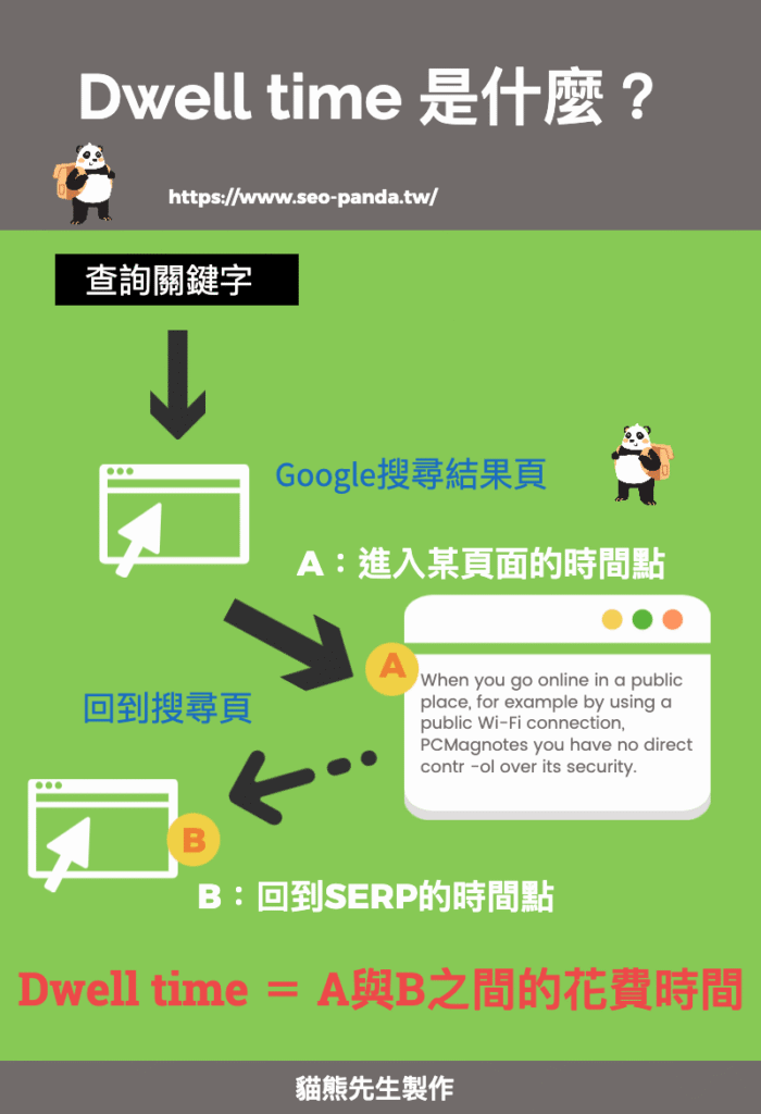 SEO 中的 Dwell time 是什麼?會影響搜尋結果排名嗎?教學 SEO 中的 Dwell time 是什麼?會影響搜尋結果排名嗎?教學