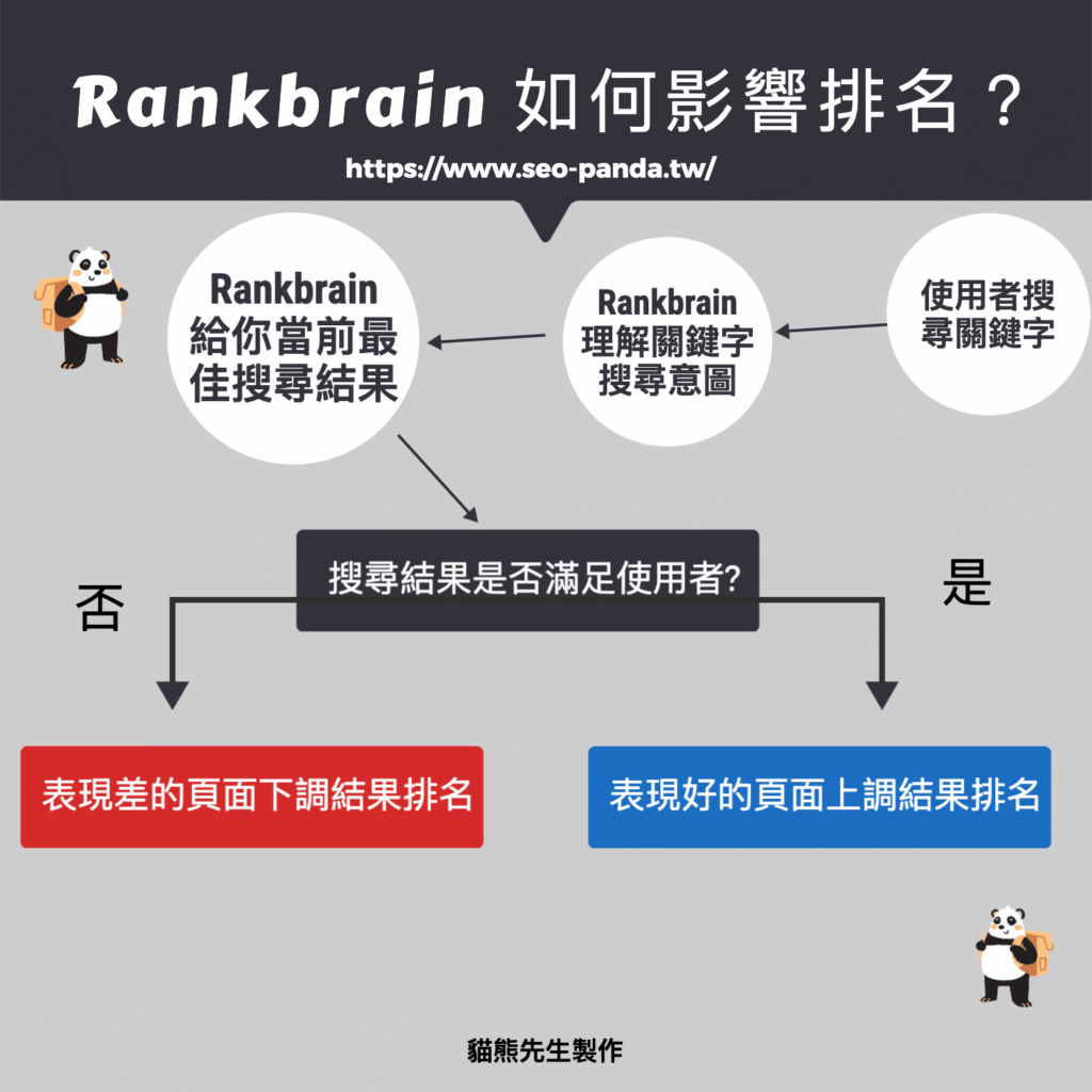 Google RankBrain 演算法是什麼?會對搜尋結果排名造成影響?教學 Google RankBrain 演算法是什麼?會對搜尋結果排名造成影響?教學