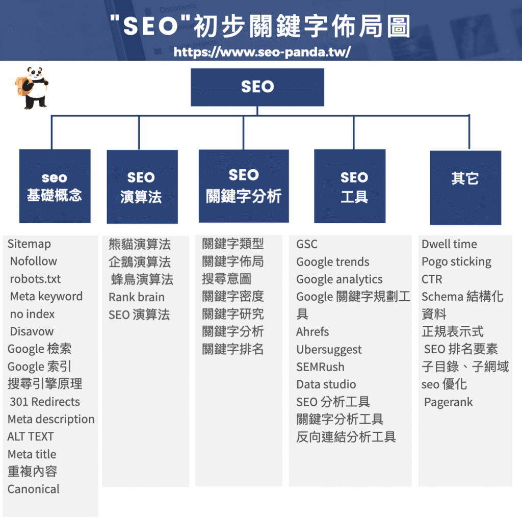 關鍵字佈局怎麼做?超完整 SEO 關鍵字搜尋與分析研究攻略!教學 關鍵字佈局怎麼做?超完整 SEO 關鍵字搜尋與分析研究攻略!教學