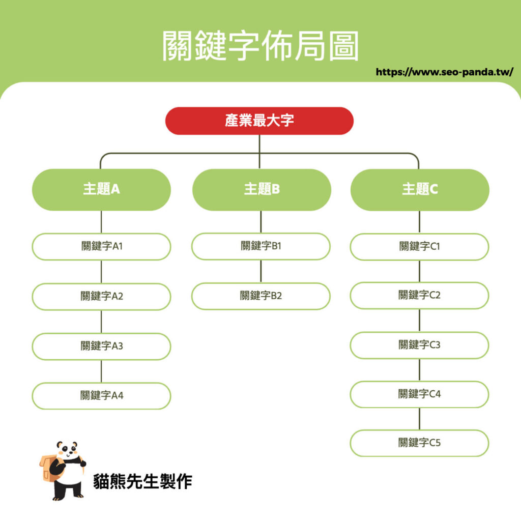 關鍵字佈局怎麼做?超完整 SEO 關鍵字搜尋與分析研究攻略!教學 關鍵字佈局怎麼做?超完整 SEO 關鍵字搜尋與分析研究攻略!教學