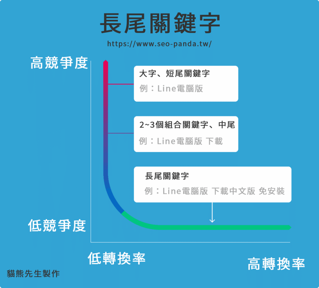 長尾關鍵字是什麼?怎麼找到長尾關鍵字(Long Tail Keywords)?教學 長尾關鍵字是什麼?怎麼找到長尾關鍵字(Long Tail Keywords)?教學