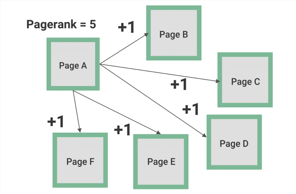 rel nofollow 怎麼用?對 Pagerank 與 SEO 有什麼影響?完整教學 rel nofollow 怎麼用?對 Pagerank 與 SEO 有什麼影響?完整教學