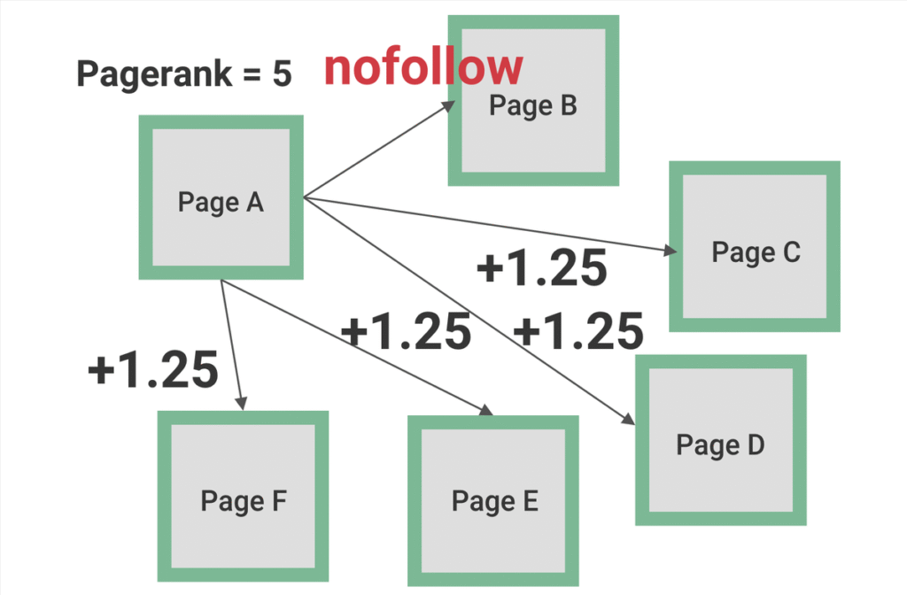 rel nofollow 怎麼用?對 Pagerank 與 SEO 有什麼影響?完整教學 rel nofollow 怎麼用?對 Pagerank 與 SEO 有什麼影響?完整教學