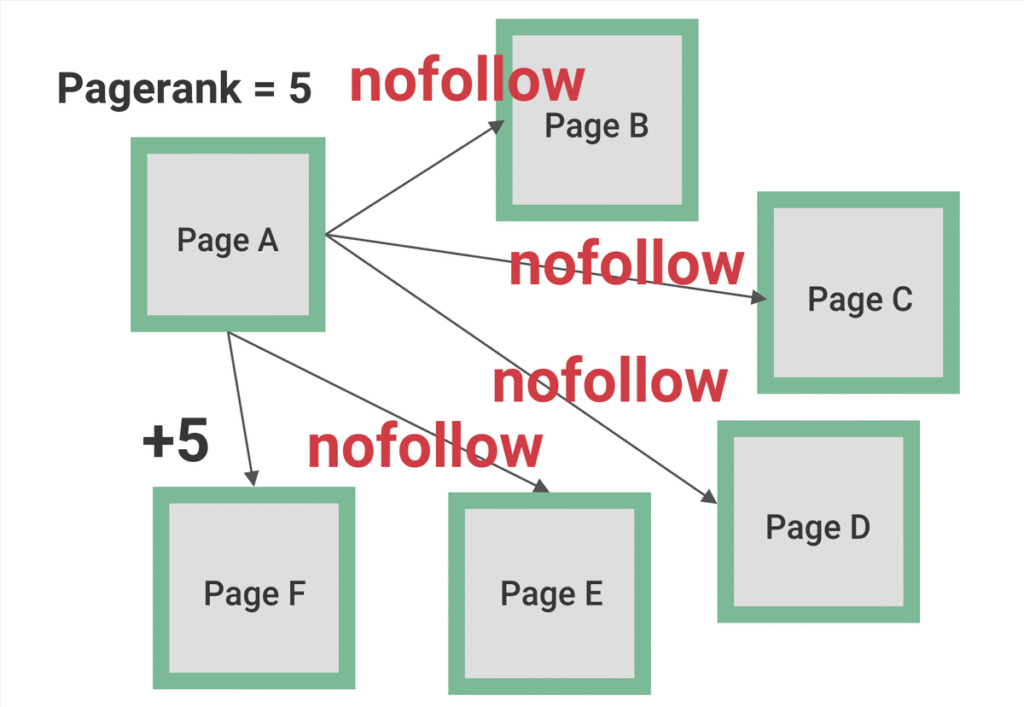 rel nofollow 怎麼用?對 Pagerank 與 SEO 有什麼影響?完整教學 rel nofollow 怎麼用?對 Pagerank 與 SEO 有什麼影響?完整教學