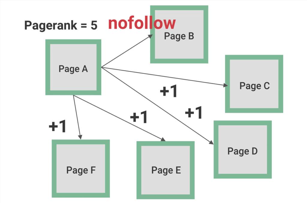 rel nofollow 怎麼用?對 Pagerank 與 SEO 有什麼影響?完整教學 rel nofollow 怎麼用?對 Pagerank 與 SEO 有什麼影響?完整教學