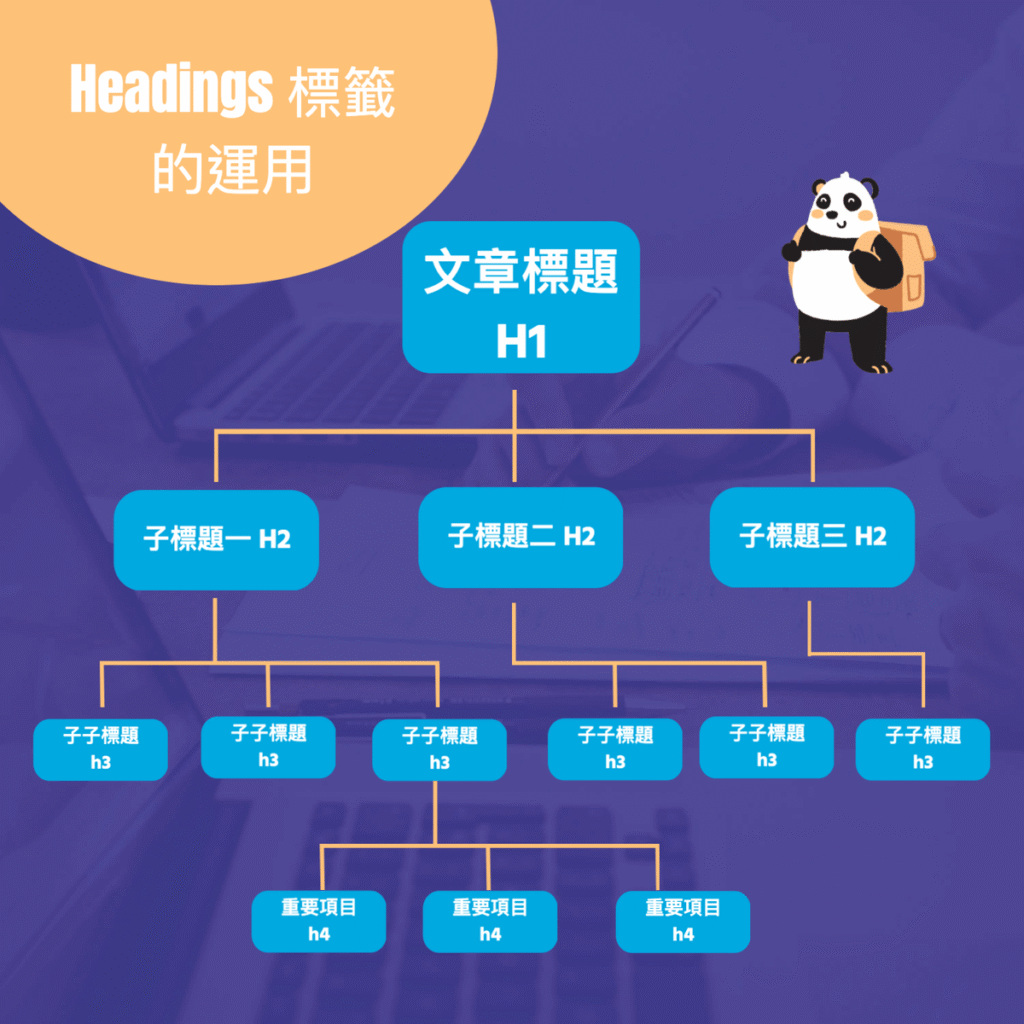 SEO H1 H2 H3 是什麼?如何用 Headings 標籤架構文章內容?教學 SEO H1 H2 H3 是什麼?如何用 Headings 標籤架構文章內容?教學
